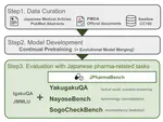 A Japanese Language Model and Three New Evaluation Benchmarks for Pharmaceutical NLP