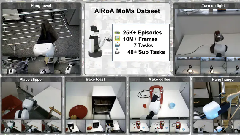 AIRoA MoMa Dataset: A Large-Scale Hierarchical Dataset for Mobile Manipulation